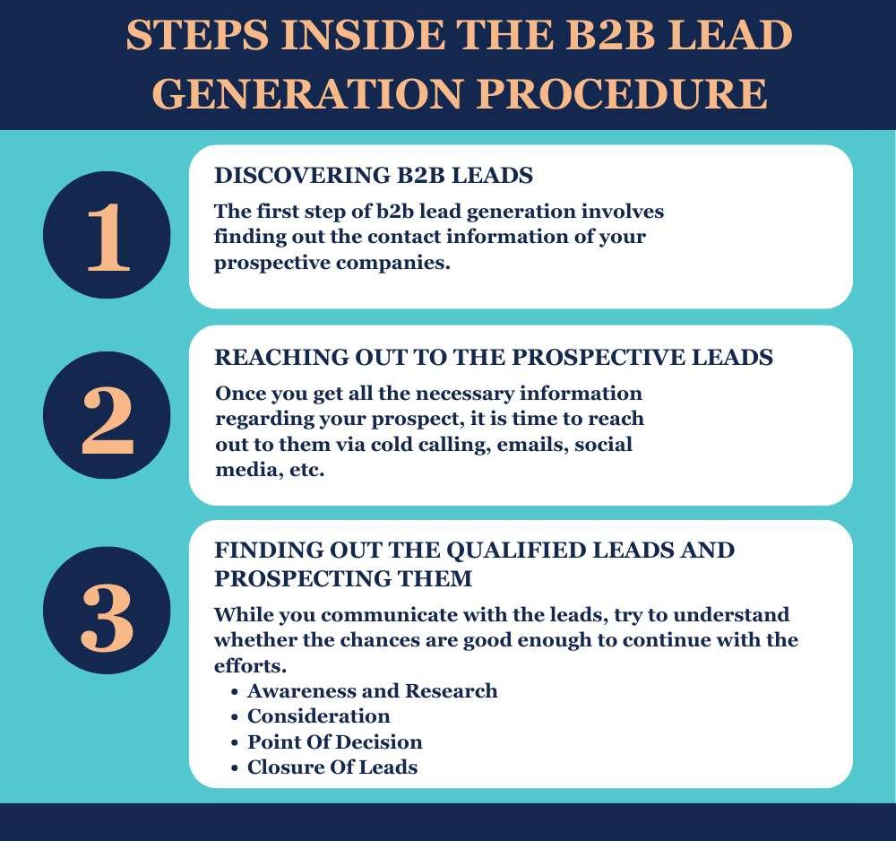 Steps Inside The B2b Lead Generation Procedure ExhibitorsData