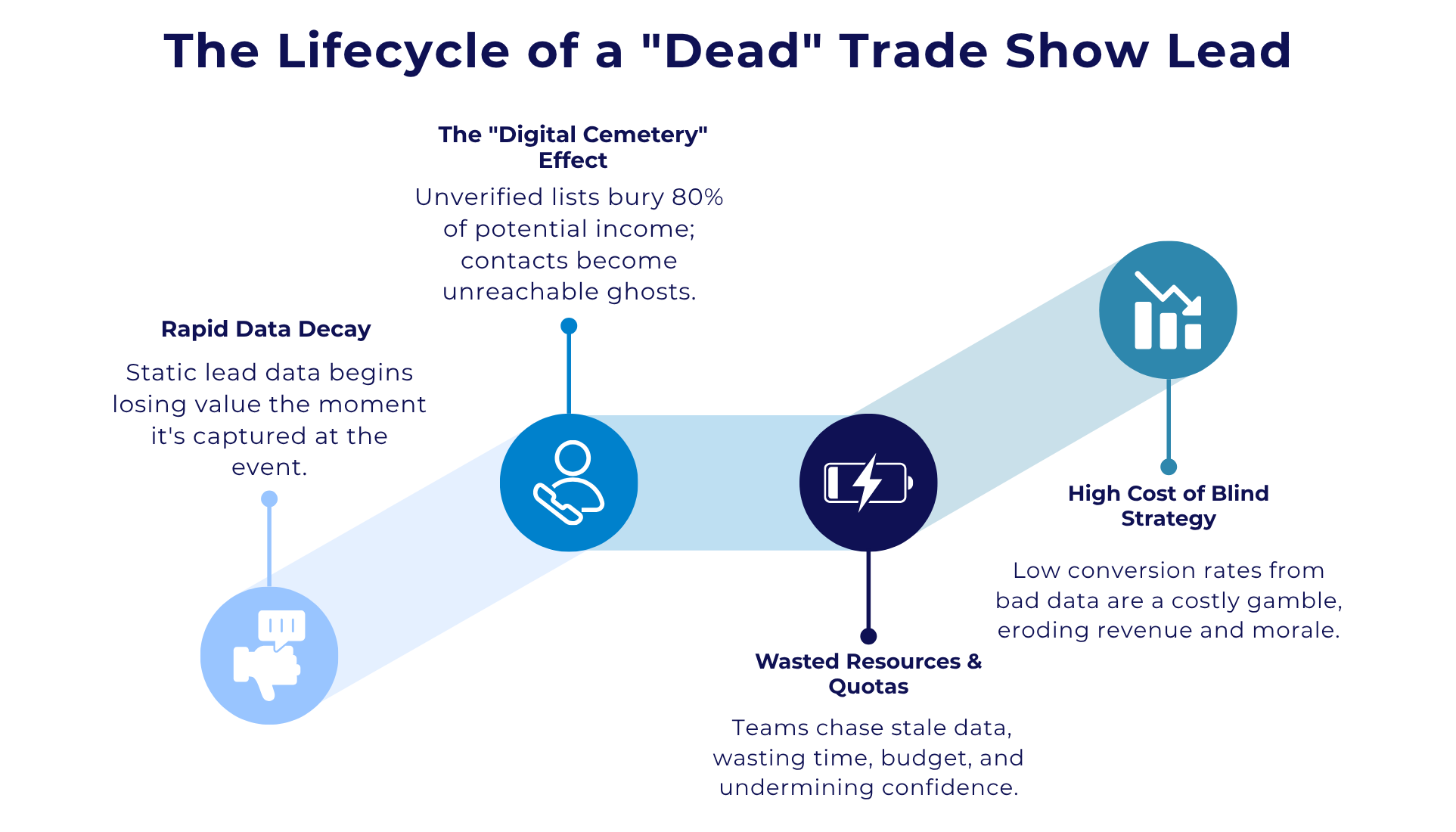 The Lifecycle of a Dead Trade Show Lead