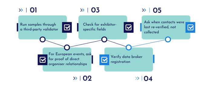 How Do You Verify Exhibitor List Quality Before You Buy