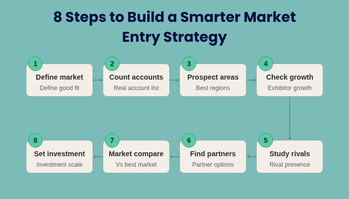8 Steps to Build a Smarter Market Entry Strategy